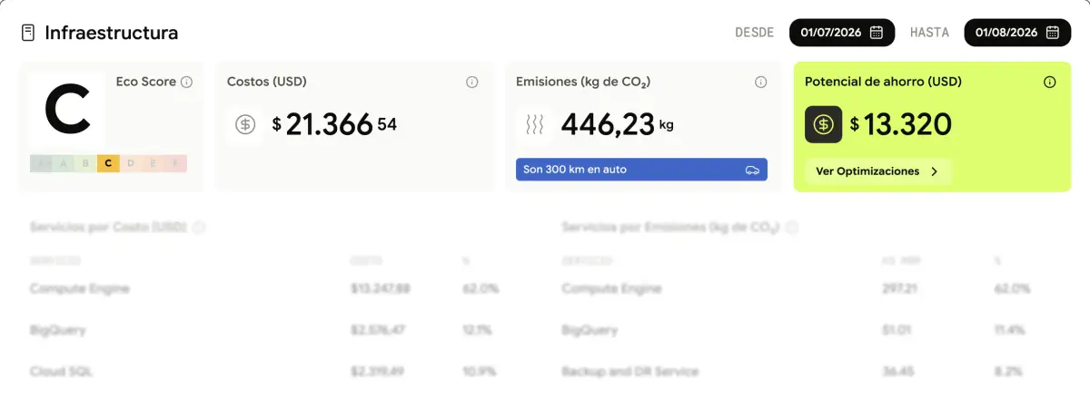 Panel de infraestructura de Carbon Dig de una cuenta de ejemplo, con el Eco Score, los costos, las emisiones y la oportunidad identificada de un producto, y debajo los servicios cloud que más gastan y más emiten.